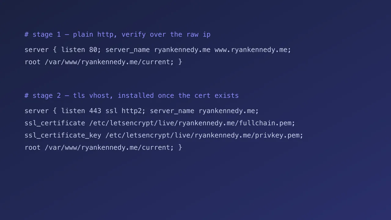 The two-stage vhost. Plain HTTP for verification, the full TLS vhost once the cert exists.